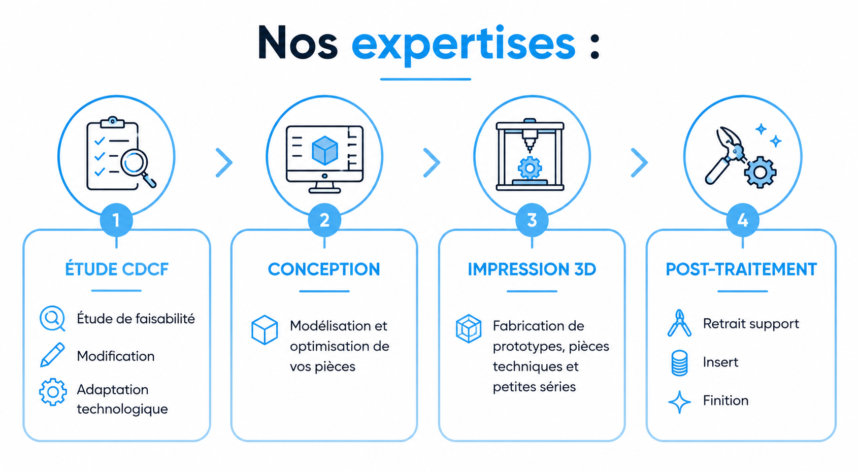 Nos expertises